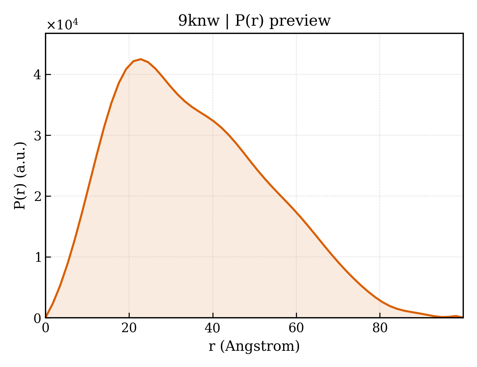 P(r) distribution for 9knw
