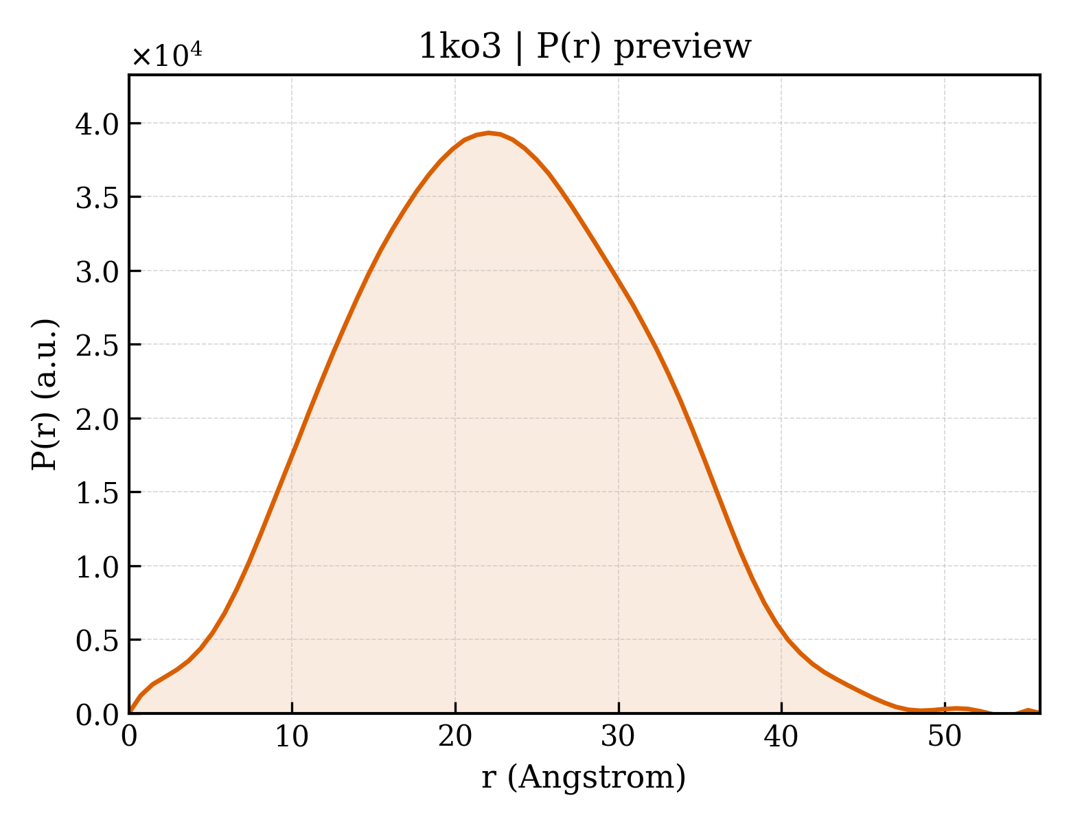 P(r) distribution for 1ko3