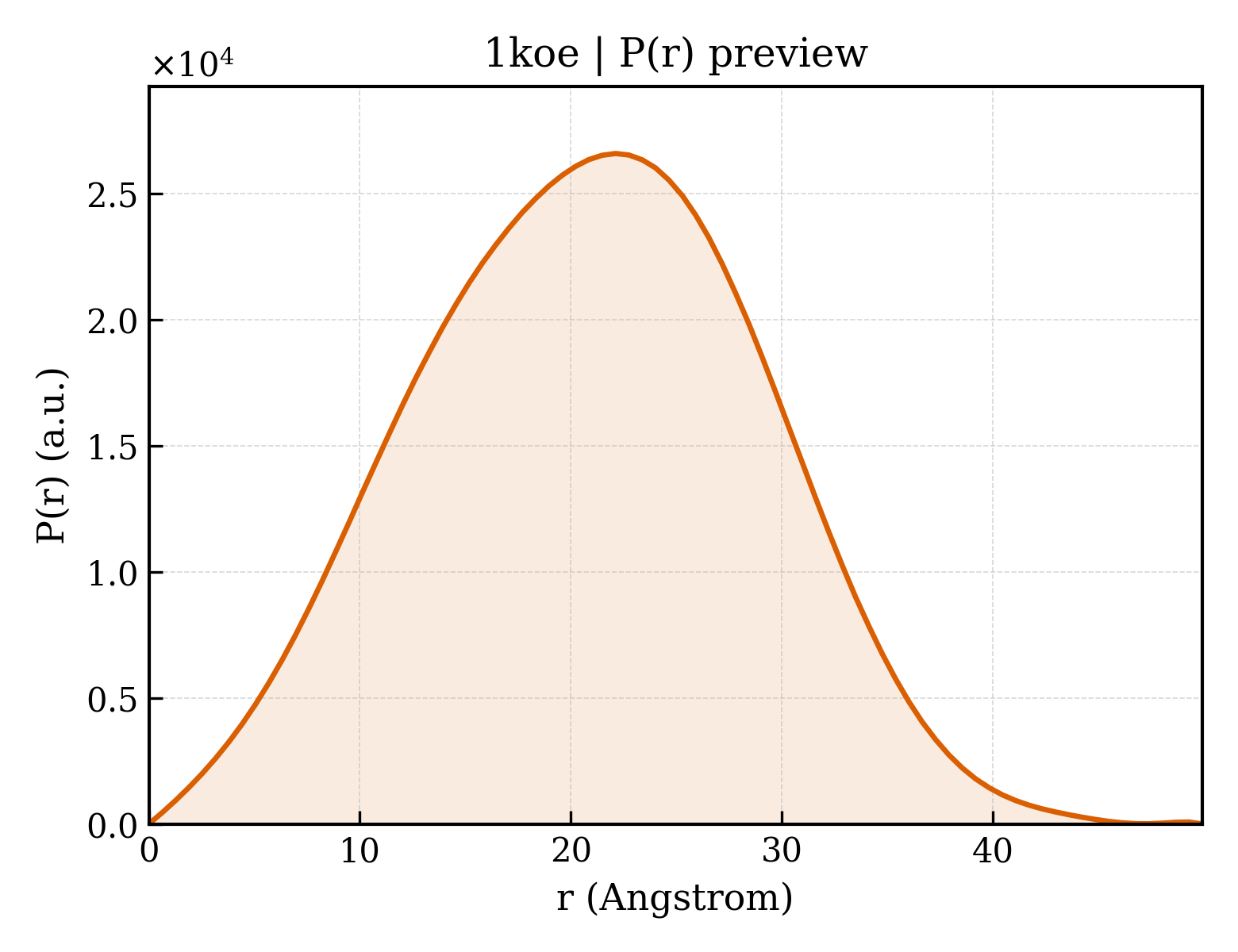 P(r) distribution for 1koe