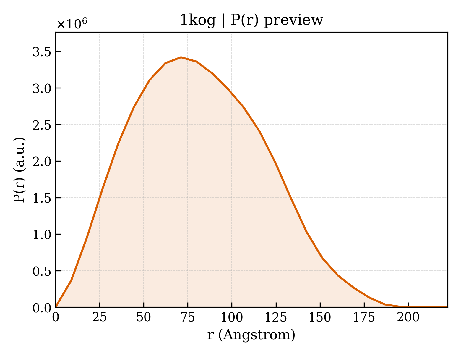P(r) distribution for 1kog