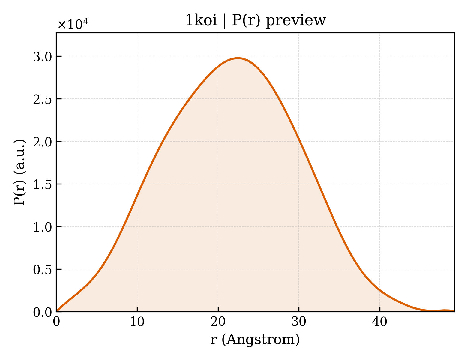 P(r) distribution for 1koi