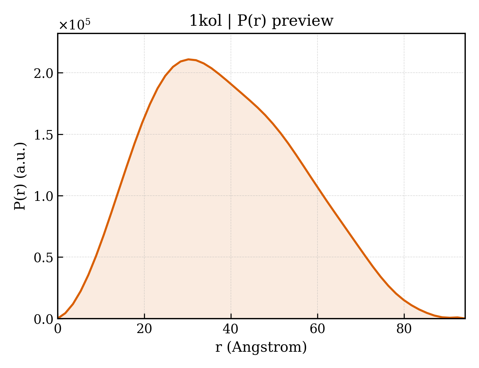 P(r) distribution for 1kol
