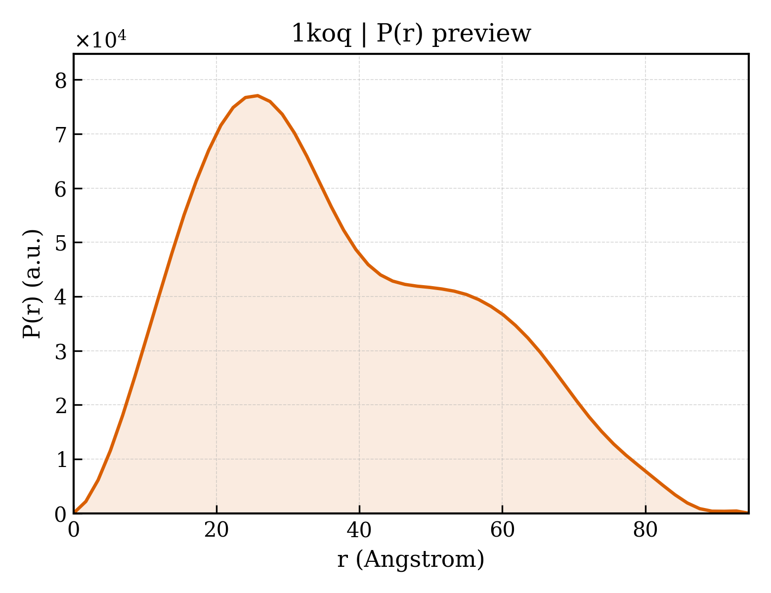 P(r) distribution for 1koq
