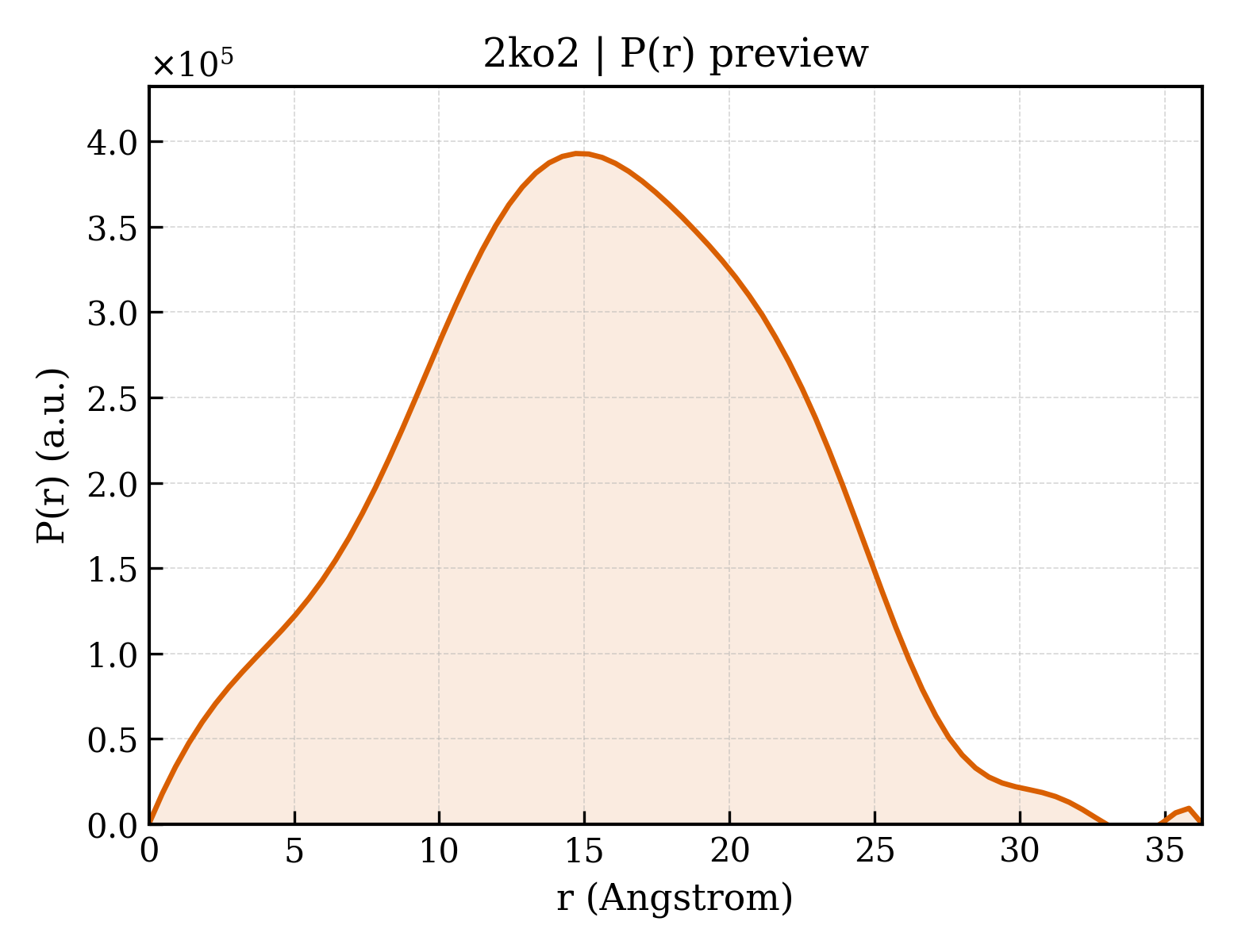 P(r) distribution for 2ko2