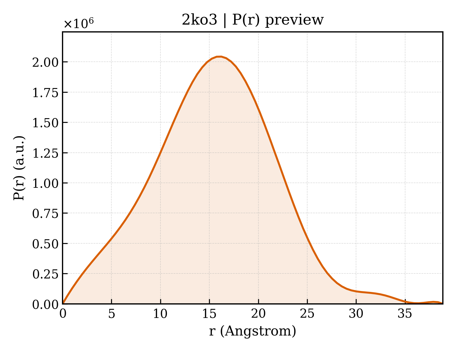 P(r) distribution for 2ko3
