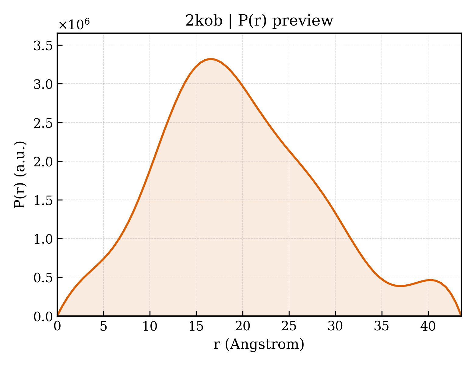 P(r) distribution for 2kob