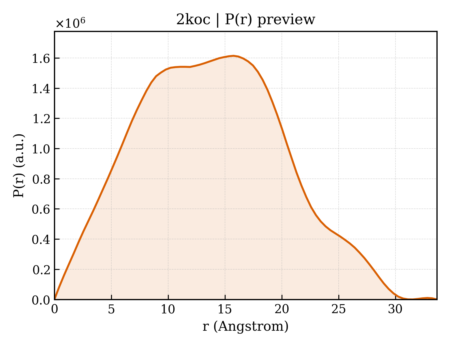 P(r) distribution for 2koc