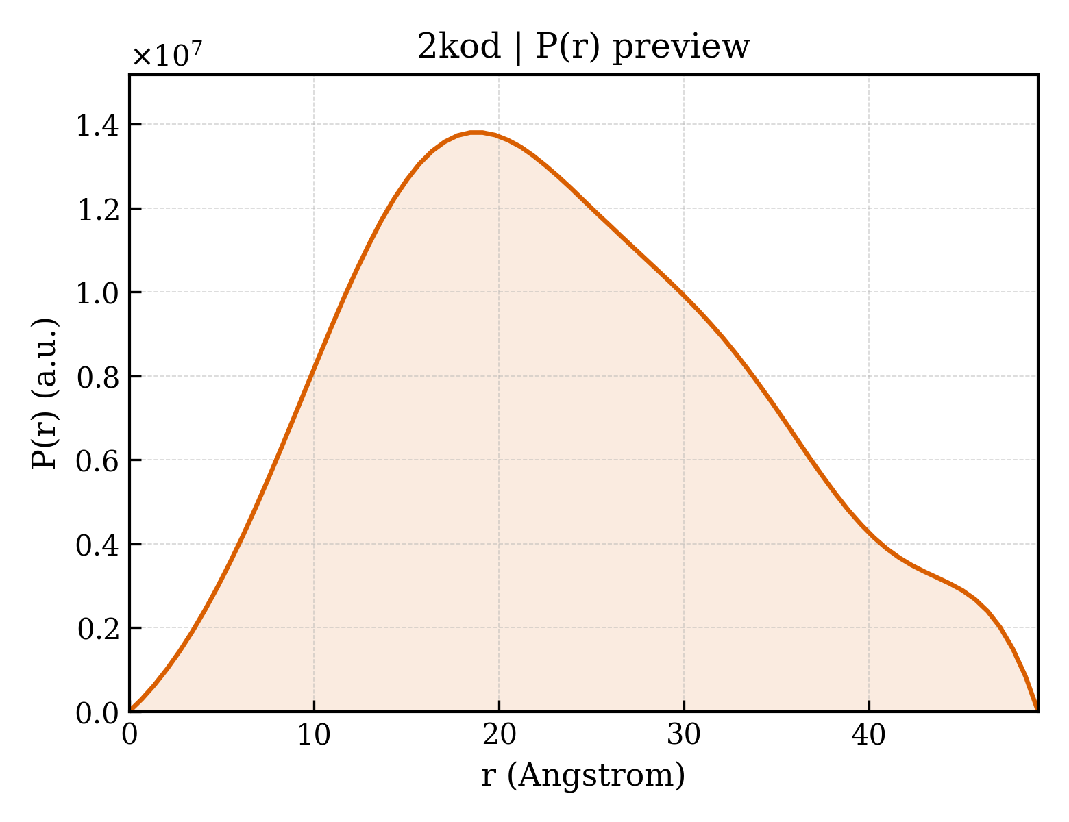 P(r) distribution for 2kod