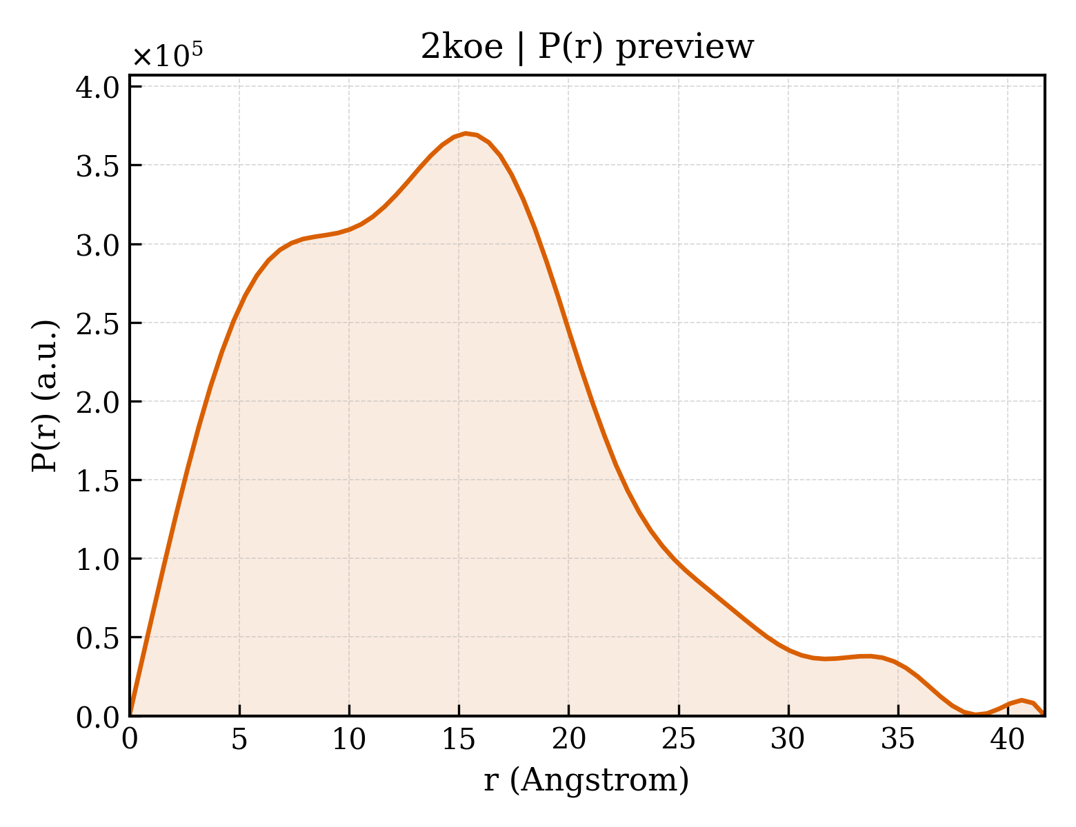 P(r) distribution for 2koe