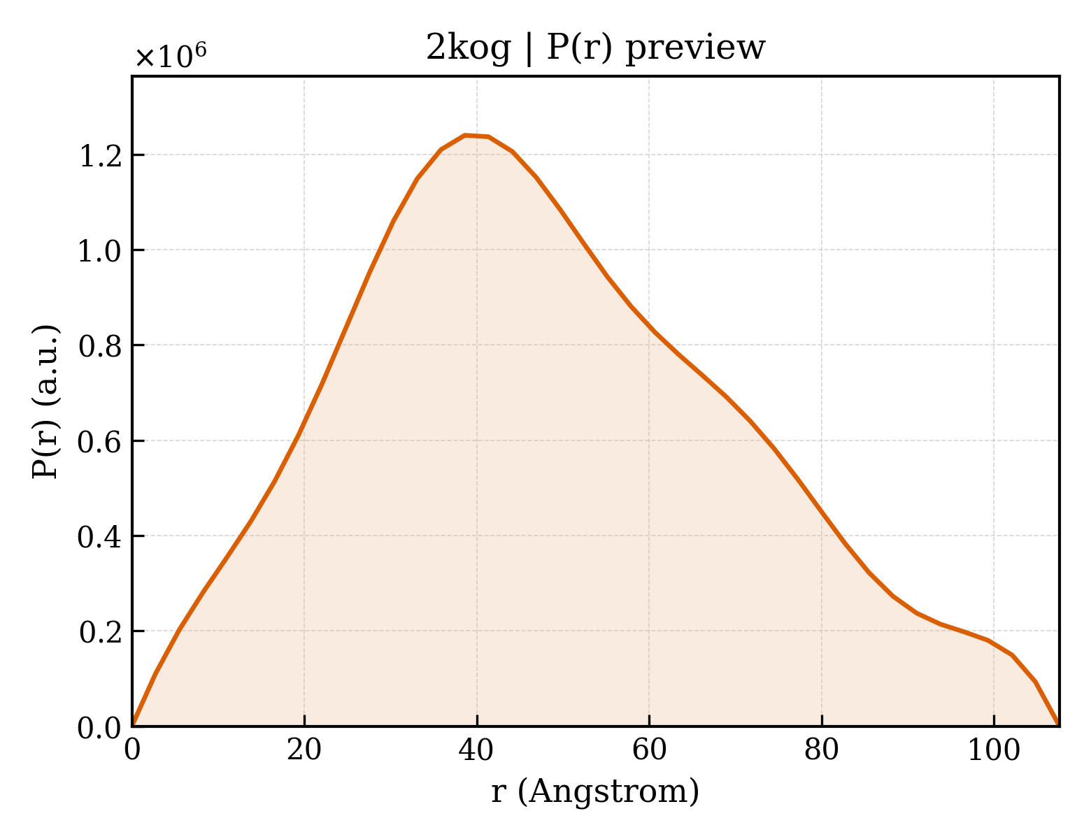 P(r) distribution for 2kog