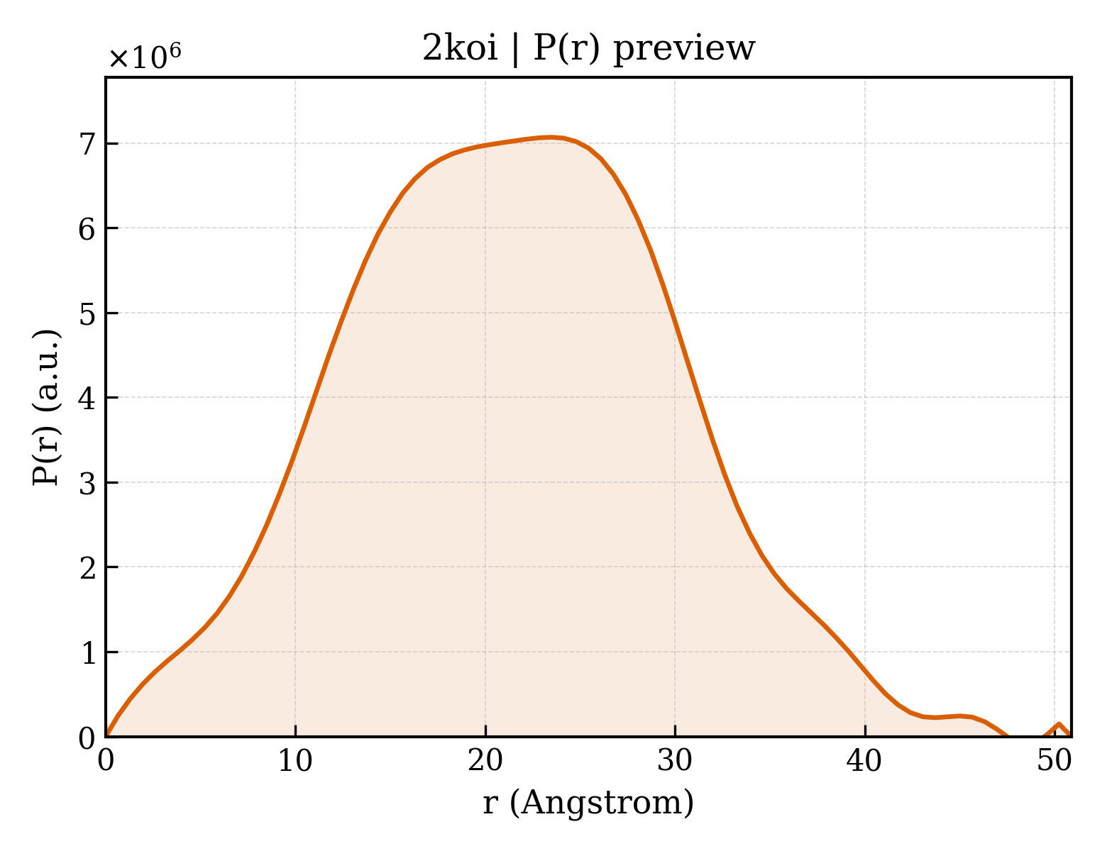 P(r) distribution for 2koi