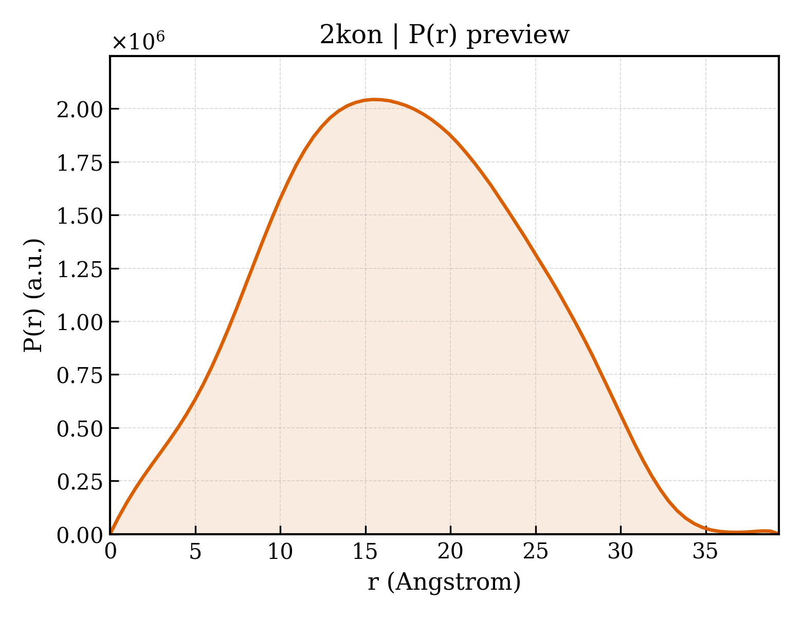 P(r) distribution for 2kon