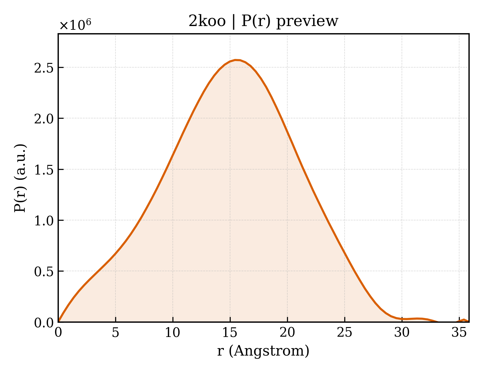 P(r) distribution for 2koo
