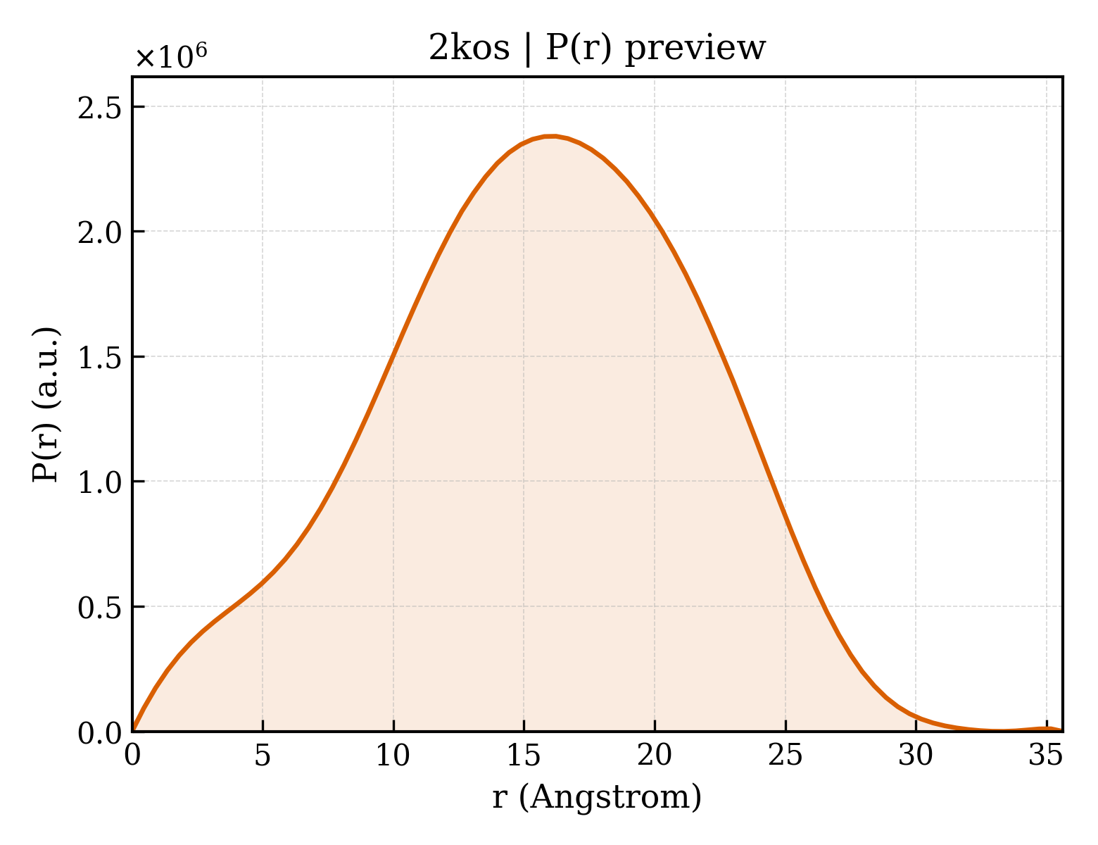 P(r) distribution for 2kos