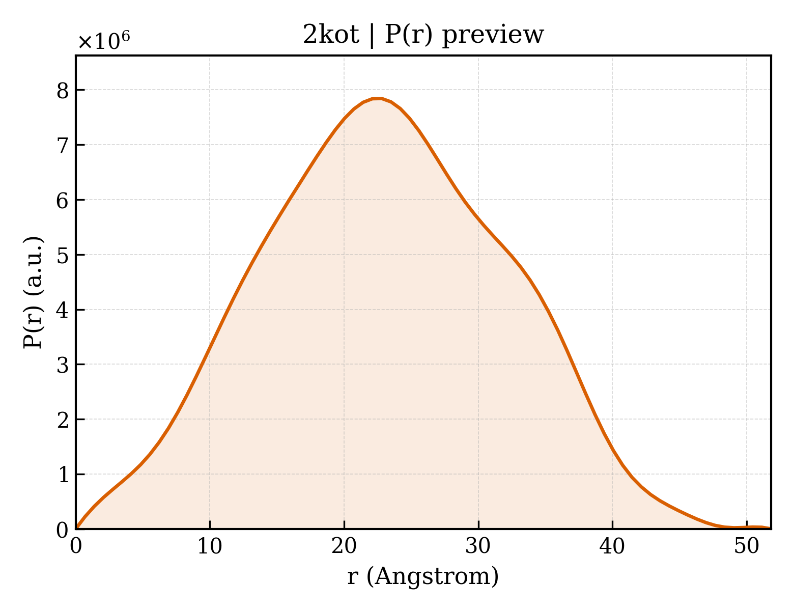 P(r) distribution for 2kot
