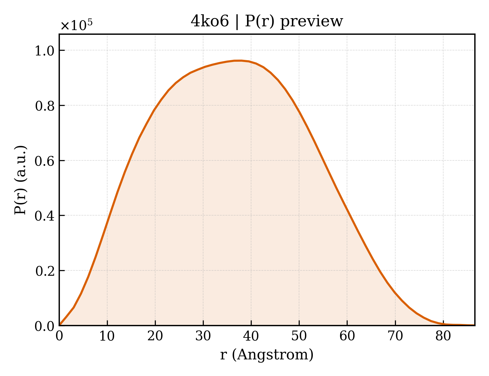 P(r) distribution for 4ko6