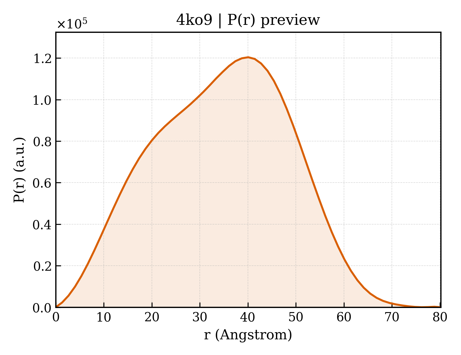 P(r) distribution for 4ko9