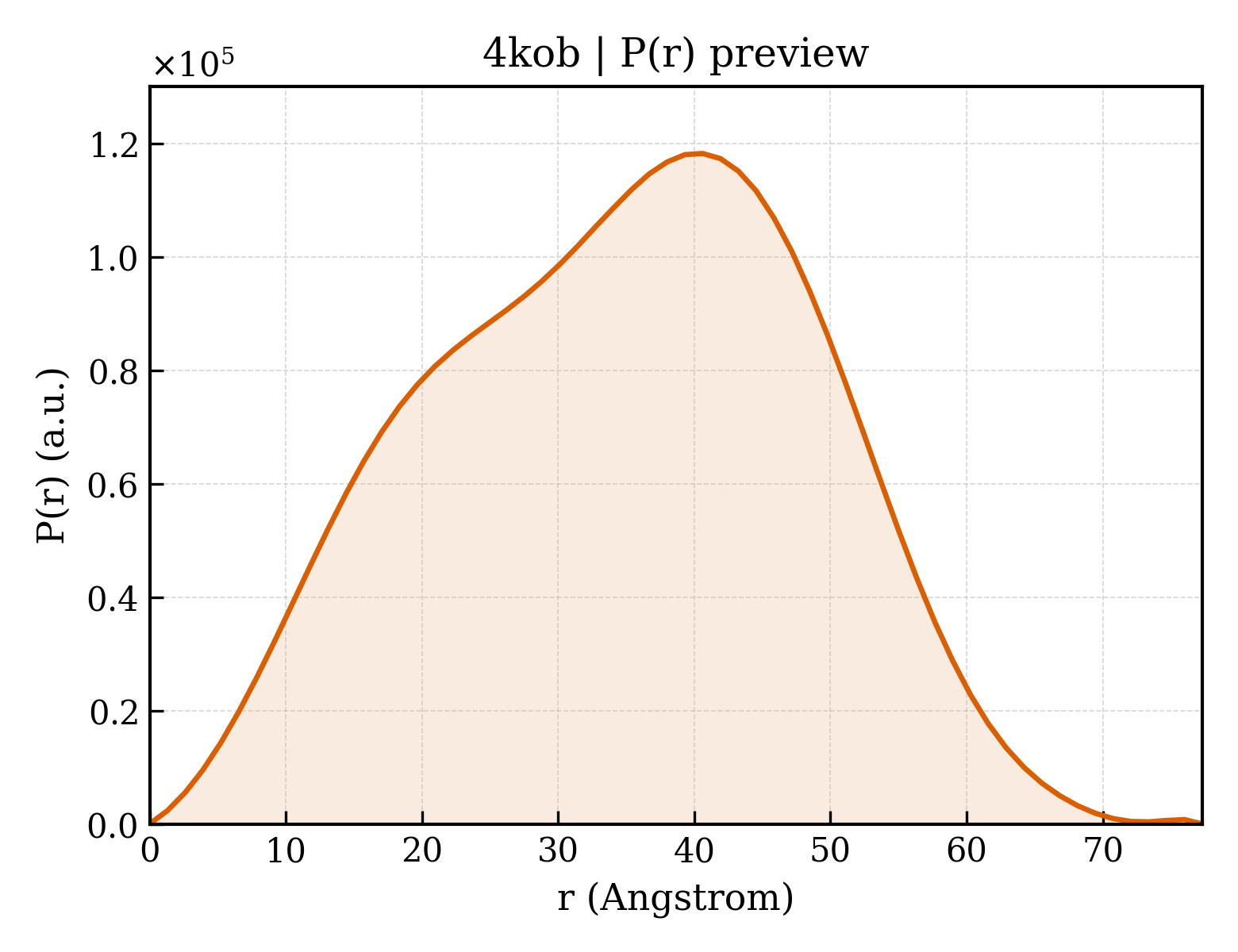 P(r) distribution for 4kob