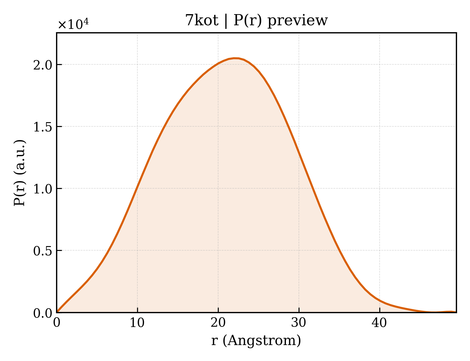 P(r) distribution for 7kot