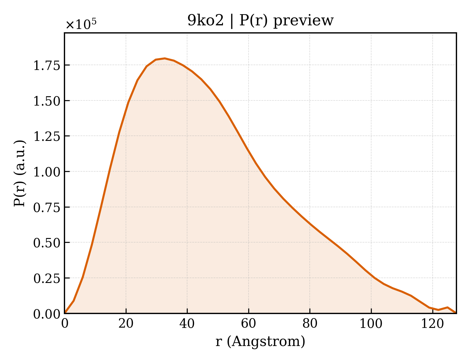 P(r) distribution for 9ko2