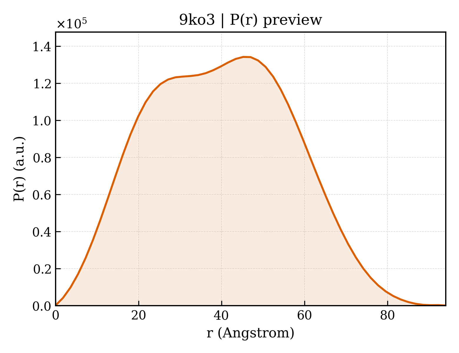 P(r) distribution for 9ko3