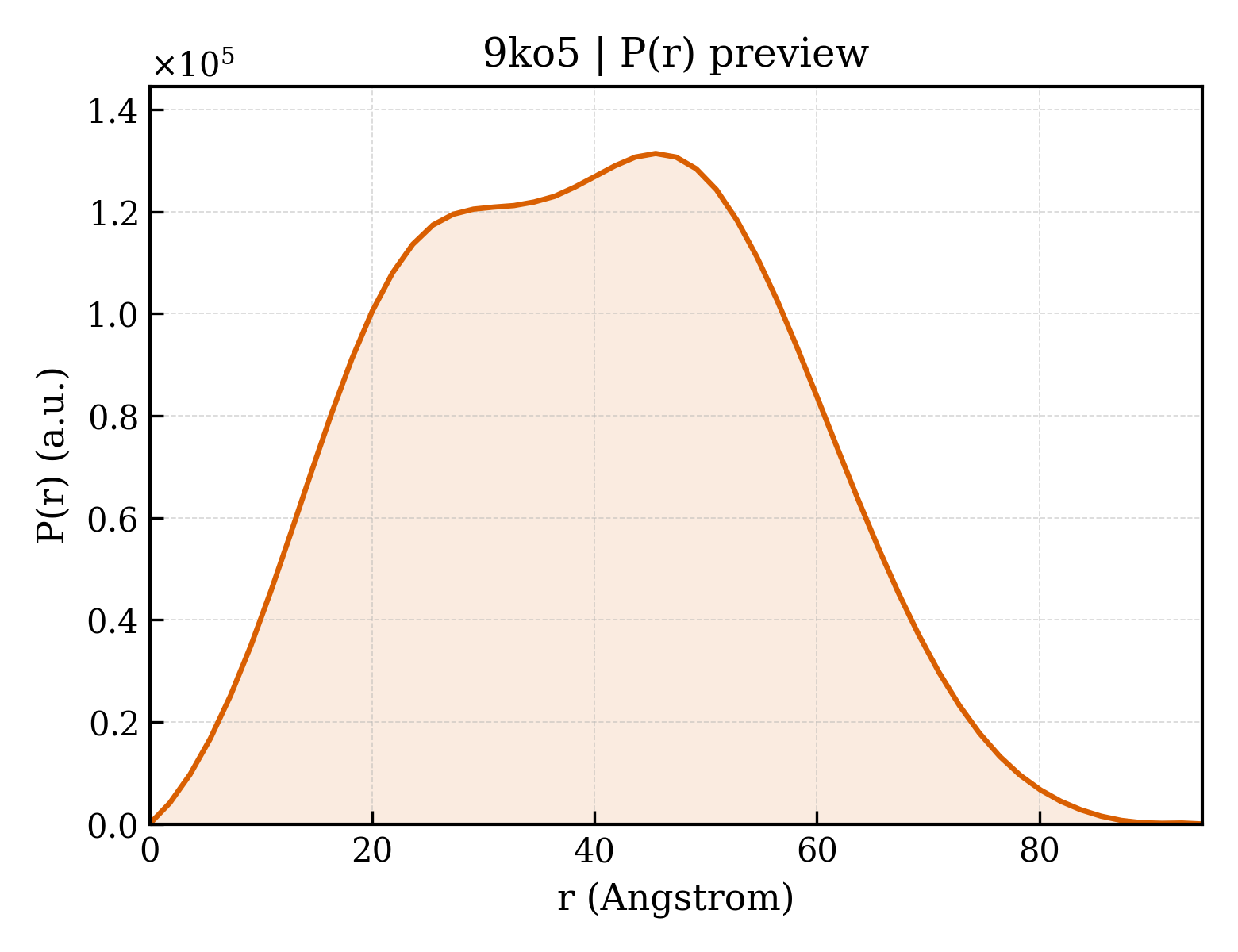 P(r) distribution for 9ko5