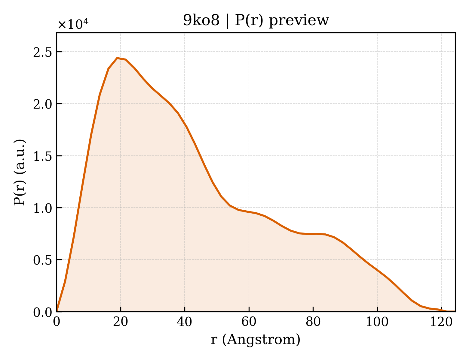 P(r) distribution for 9ko8