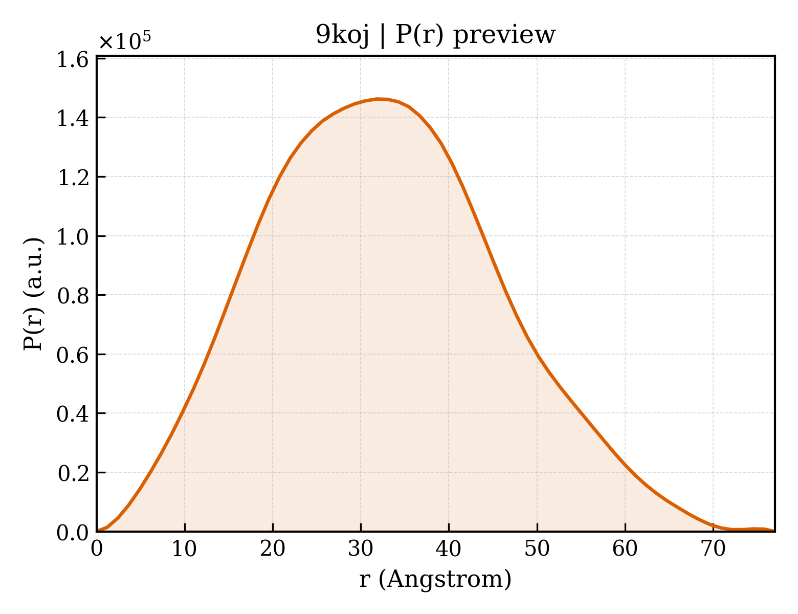 P(r) distribution for 9koj