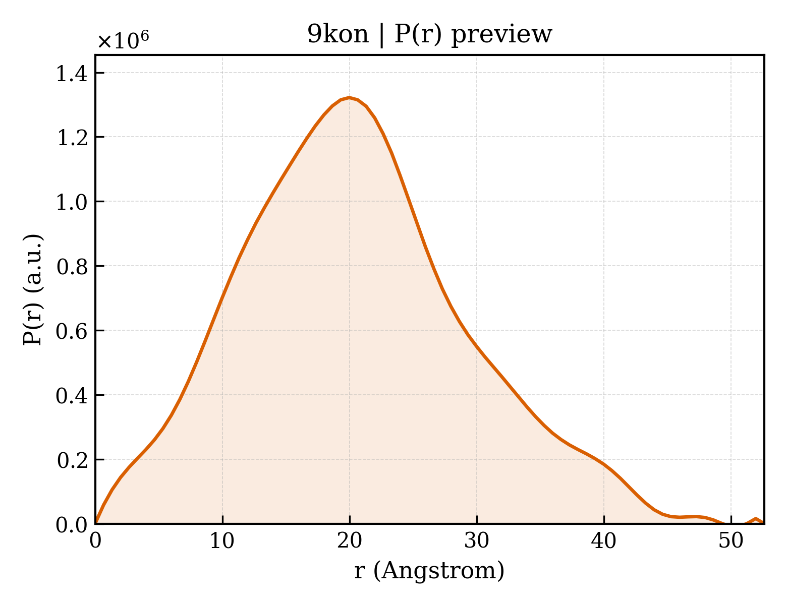 P(r) distribution for 9kon