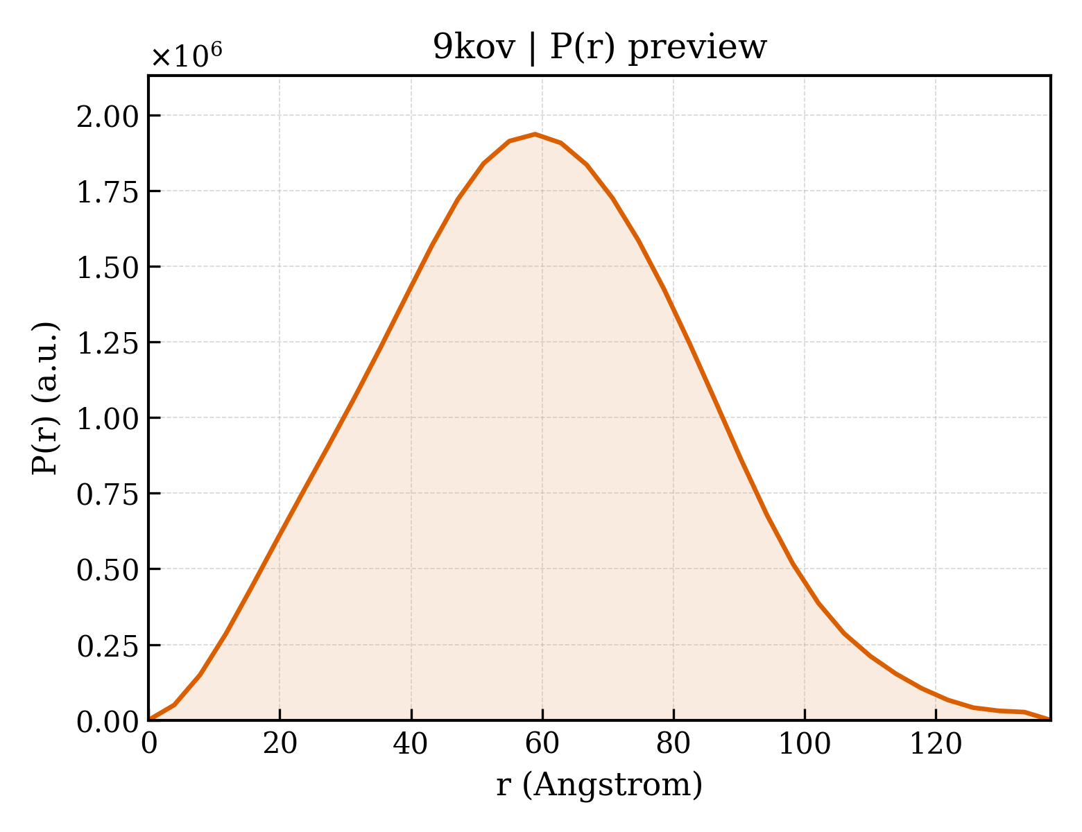 P(r) distribution for 9kov