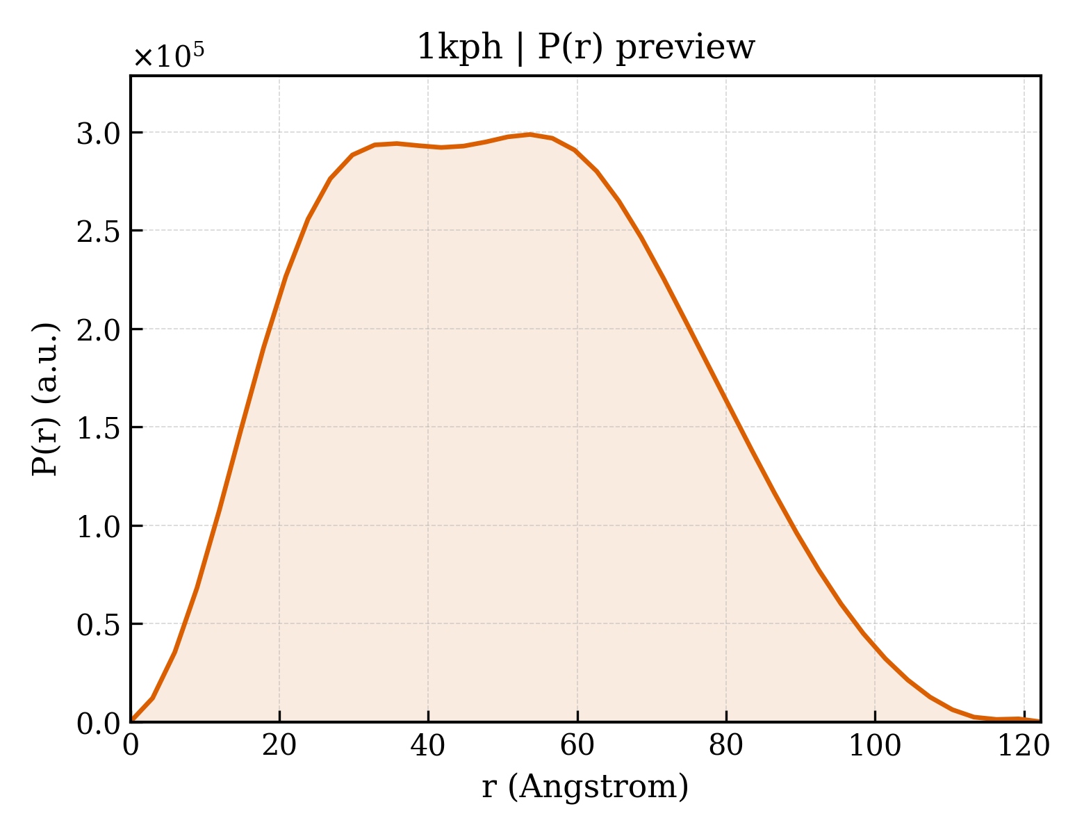 P(r) distribution for 1kph