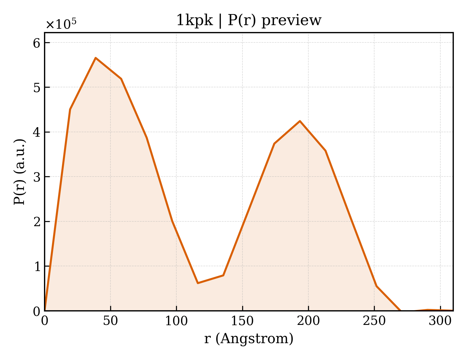 P(r) distribution for 1kpk