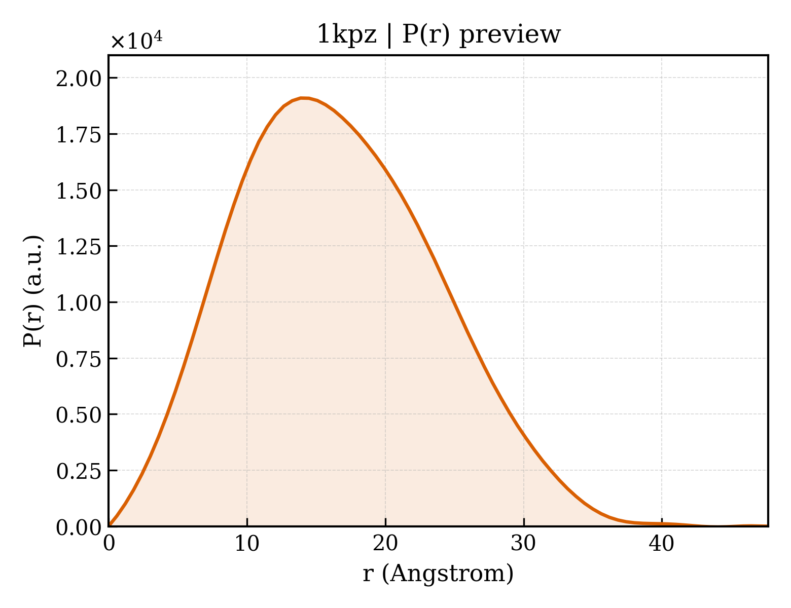 P(r) distribution for 1kpz