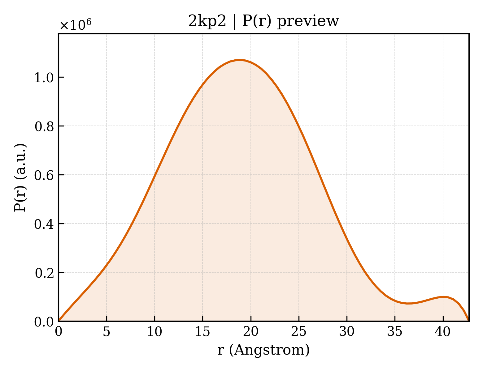 P(r) distribution for 2kp2