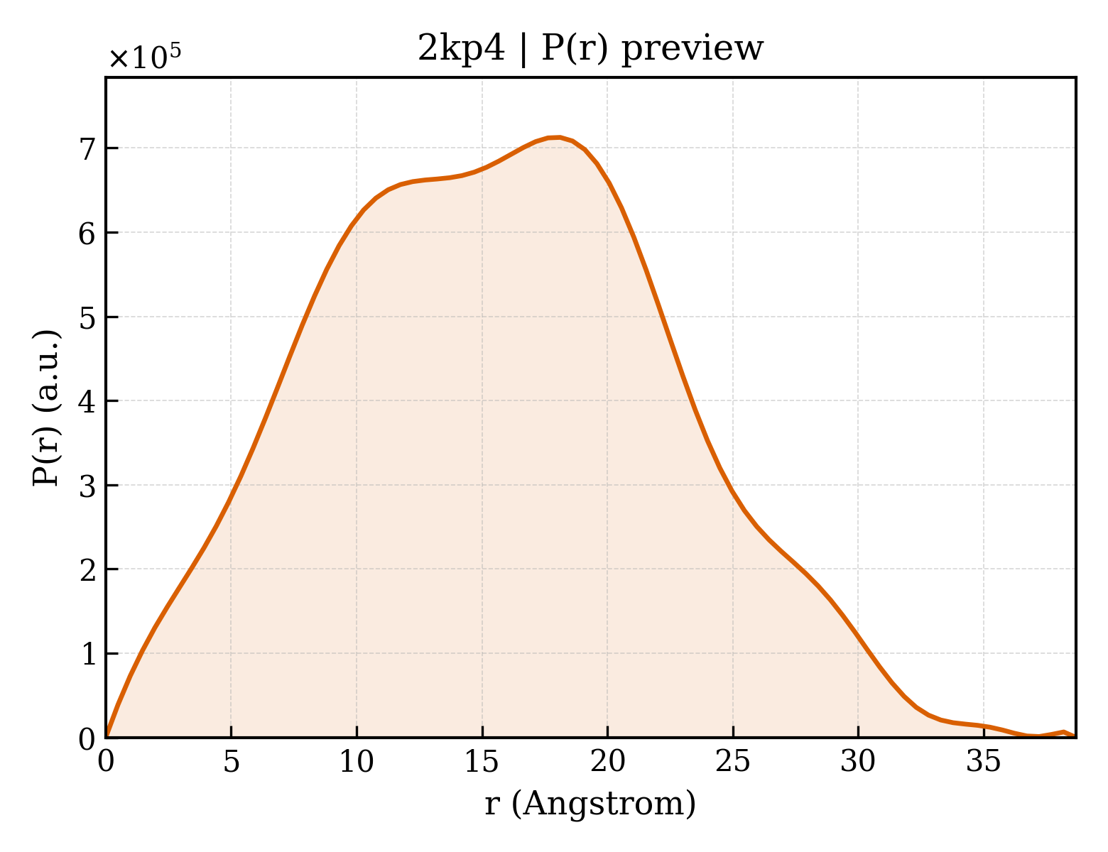 P(r) distribution for 2kp4