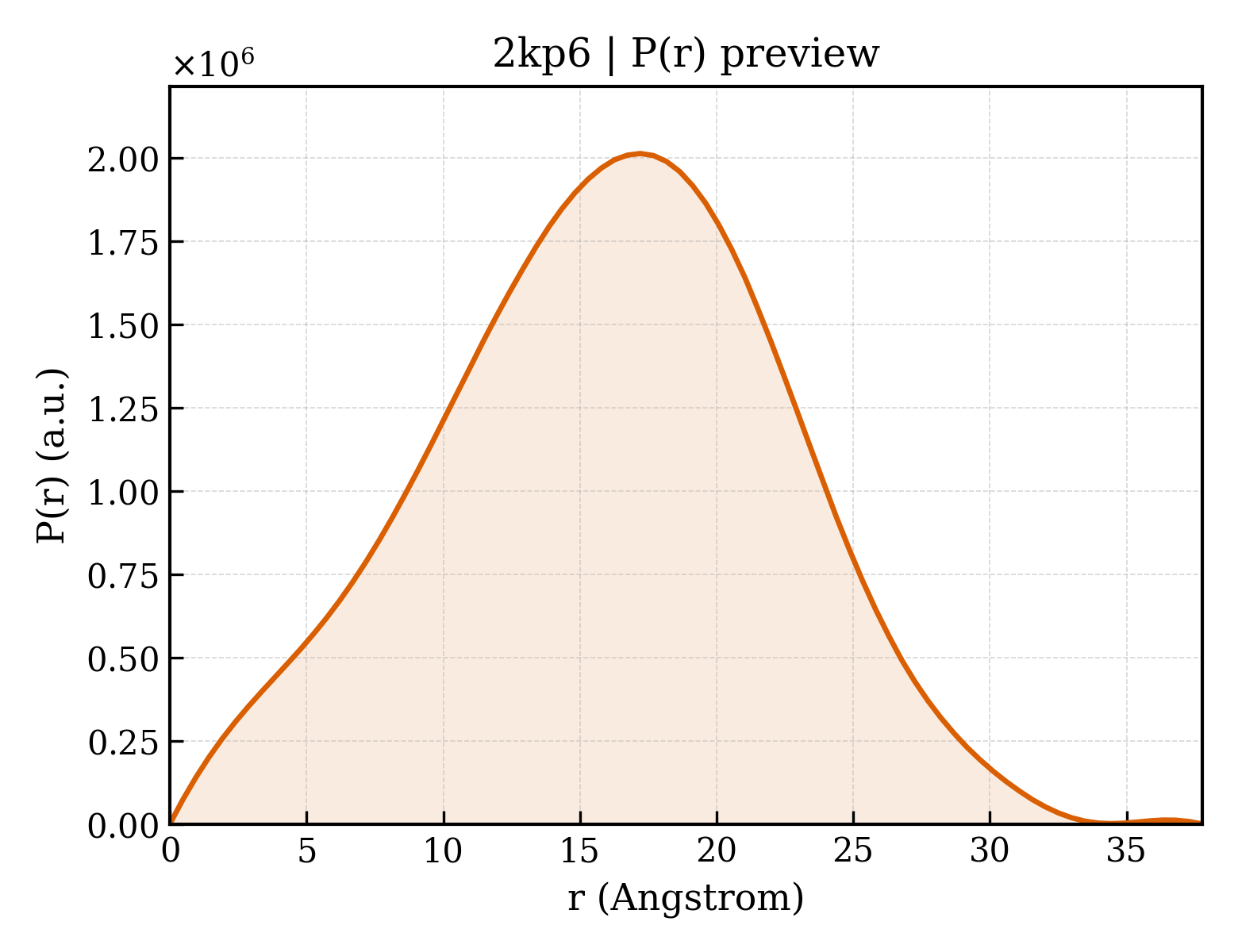 P(r) distribution for 2kp6