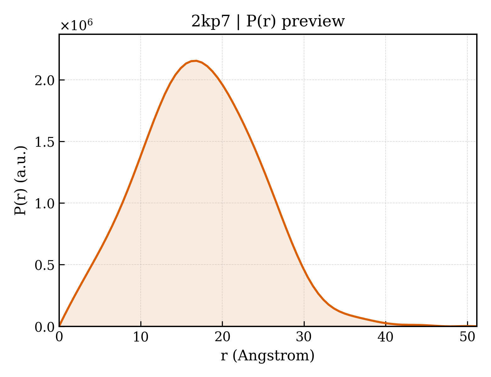 P(r) distribution for 2kp7
