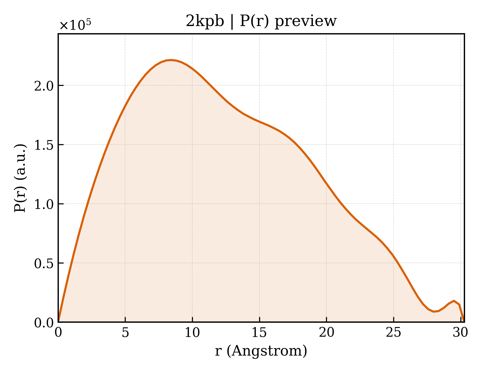 P(r) distribution for 2kpb
