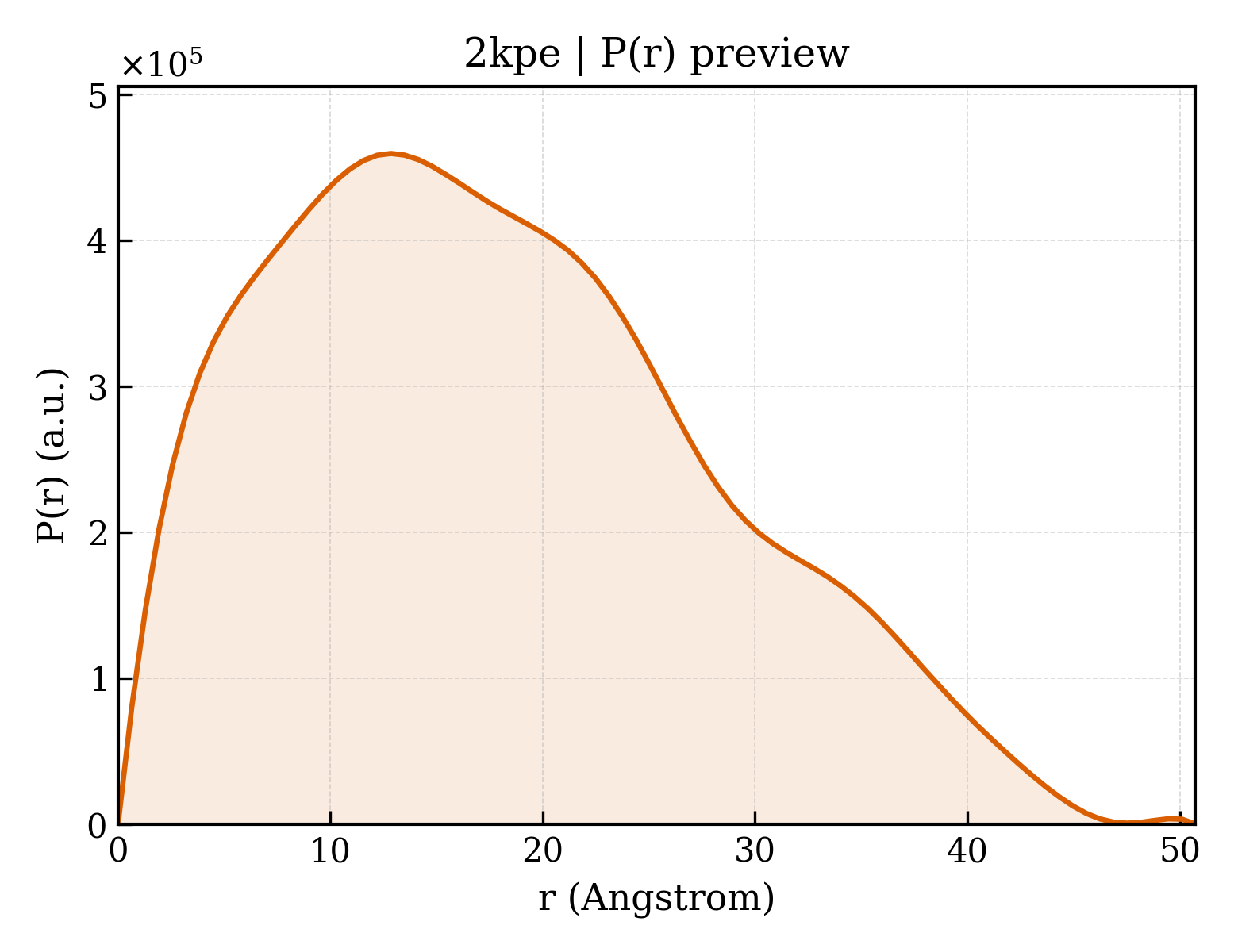 P(r) distribution for 2kpe