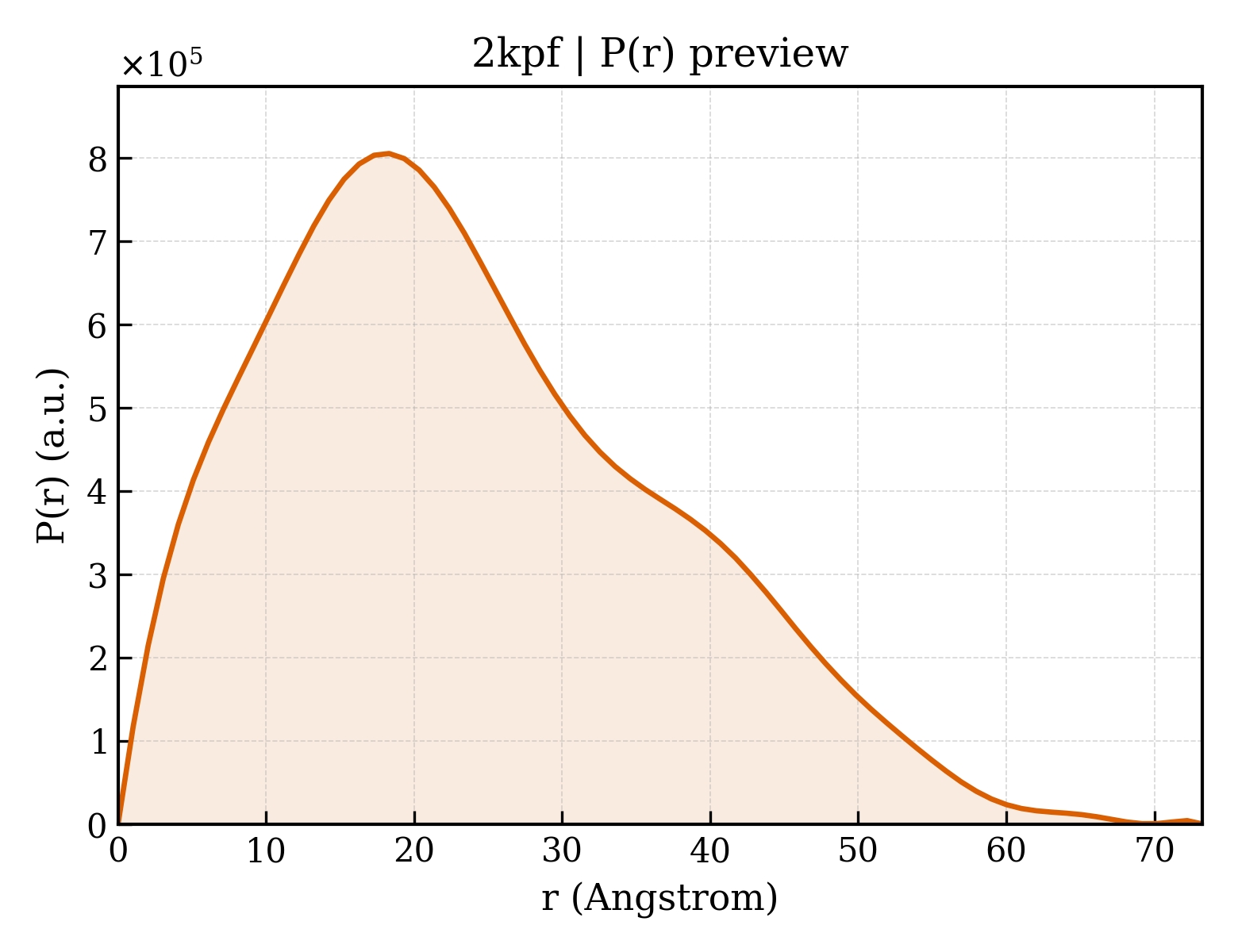P(r) distribution for 2kpf