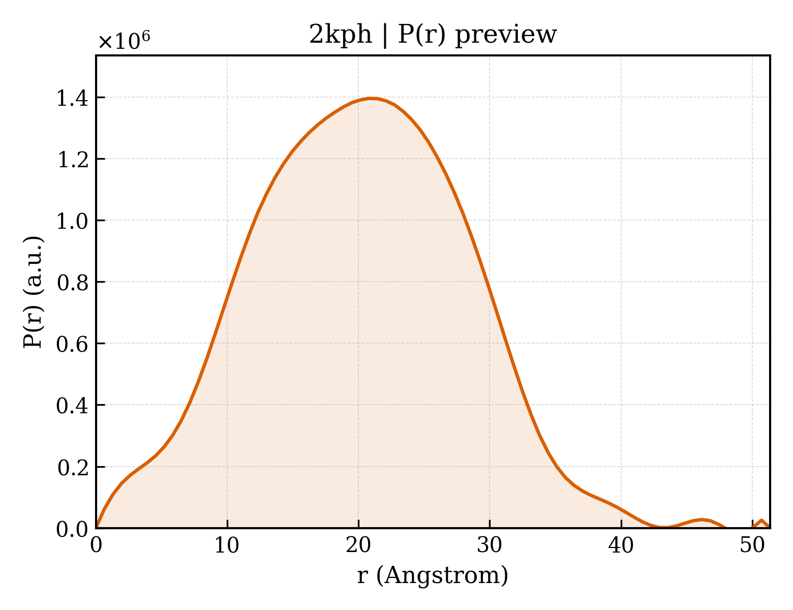 P(r) distribution for 2kph