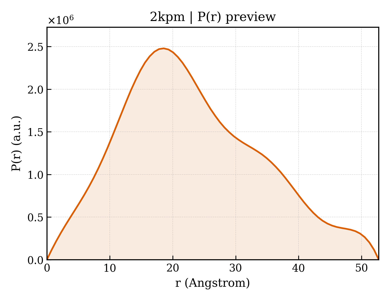 P(r) distribution for 2kpm