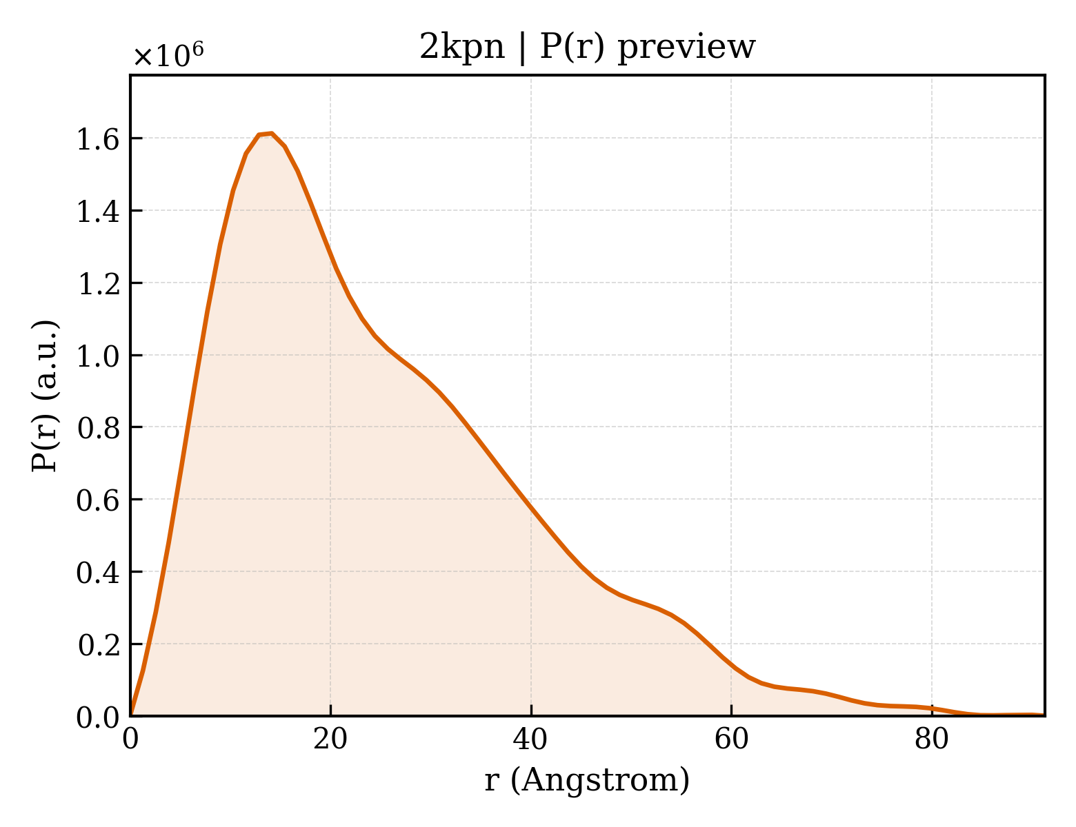 P(r) distribution for 2kpn