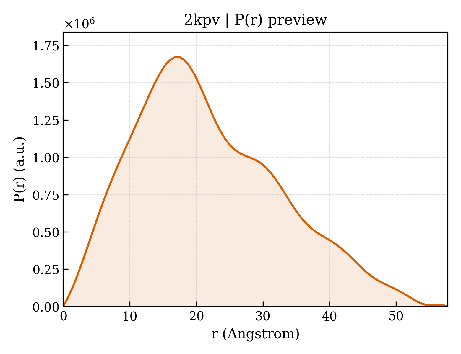 P(r) distribution for 2kpv