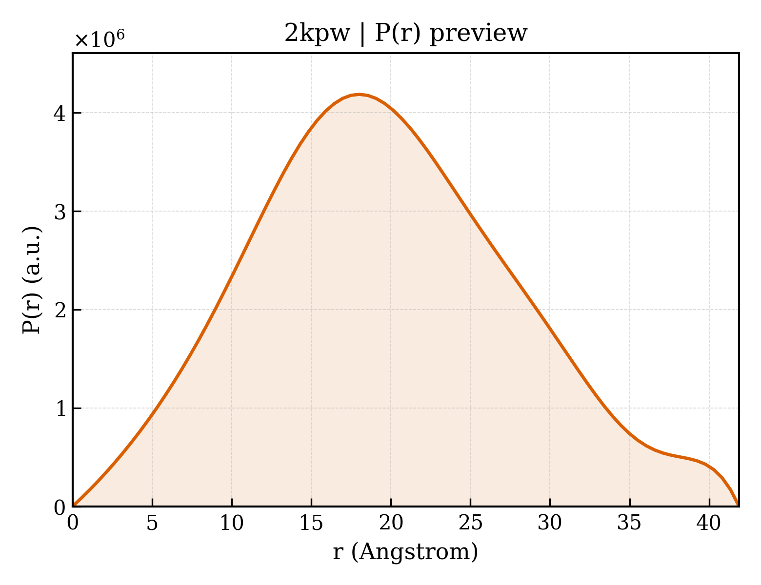 P(r) distribution for 2kpw