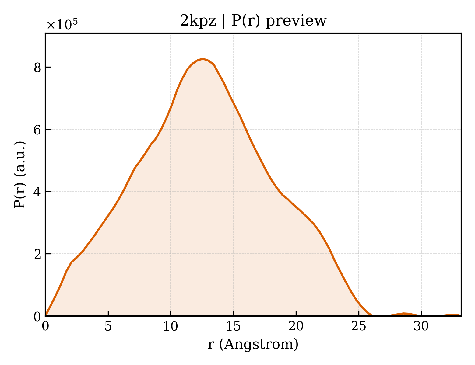 P(r) distribution for 2kpz
