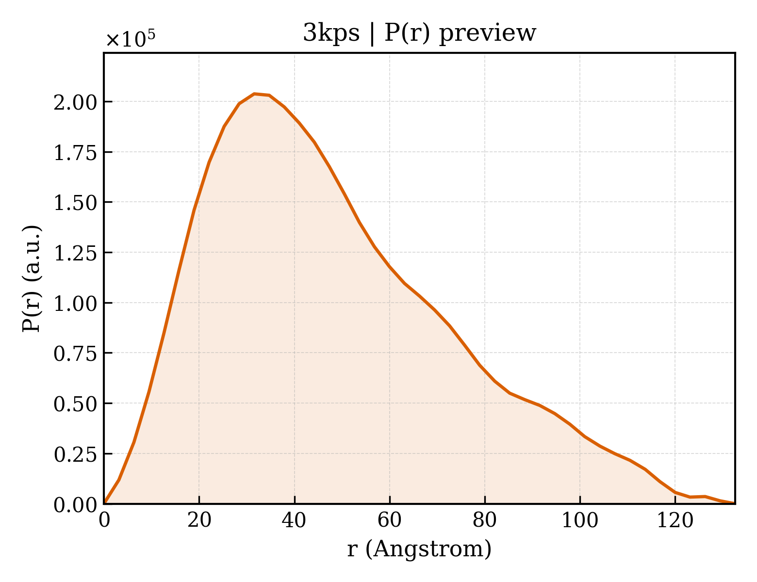 P(r) distribution for 3kps