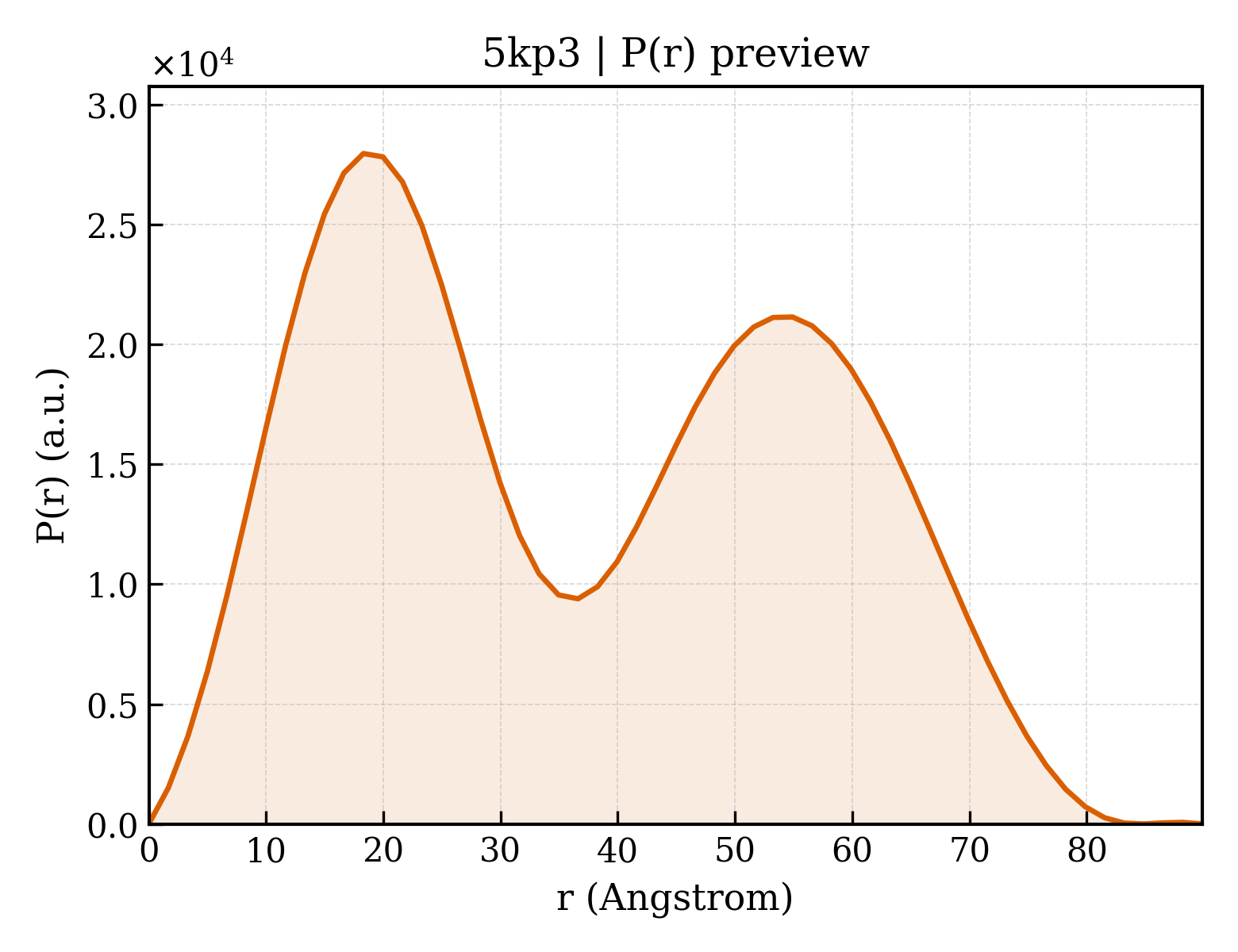 P(r) distribution for 5kp3
