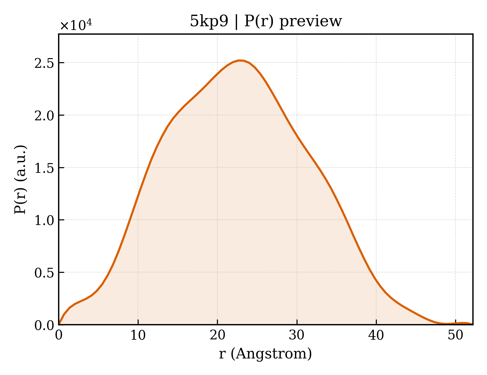 P(r) distribution for 5kp9