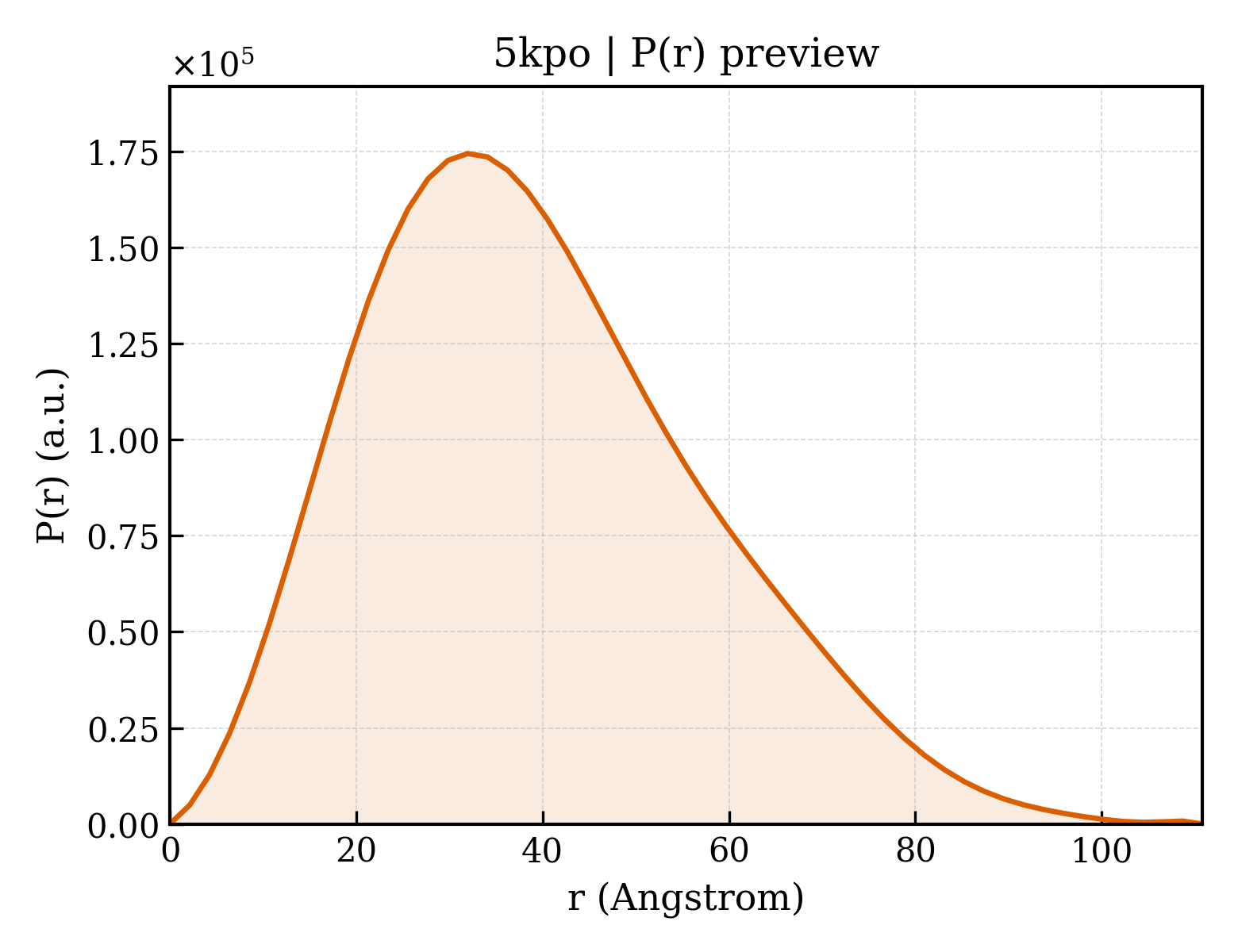 P(r) distribution for 5kpo